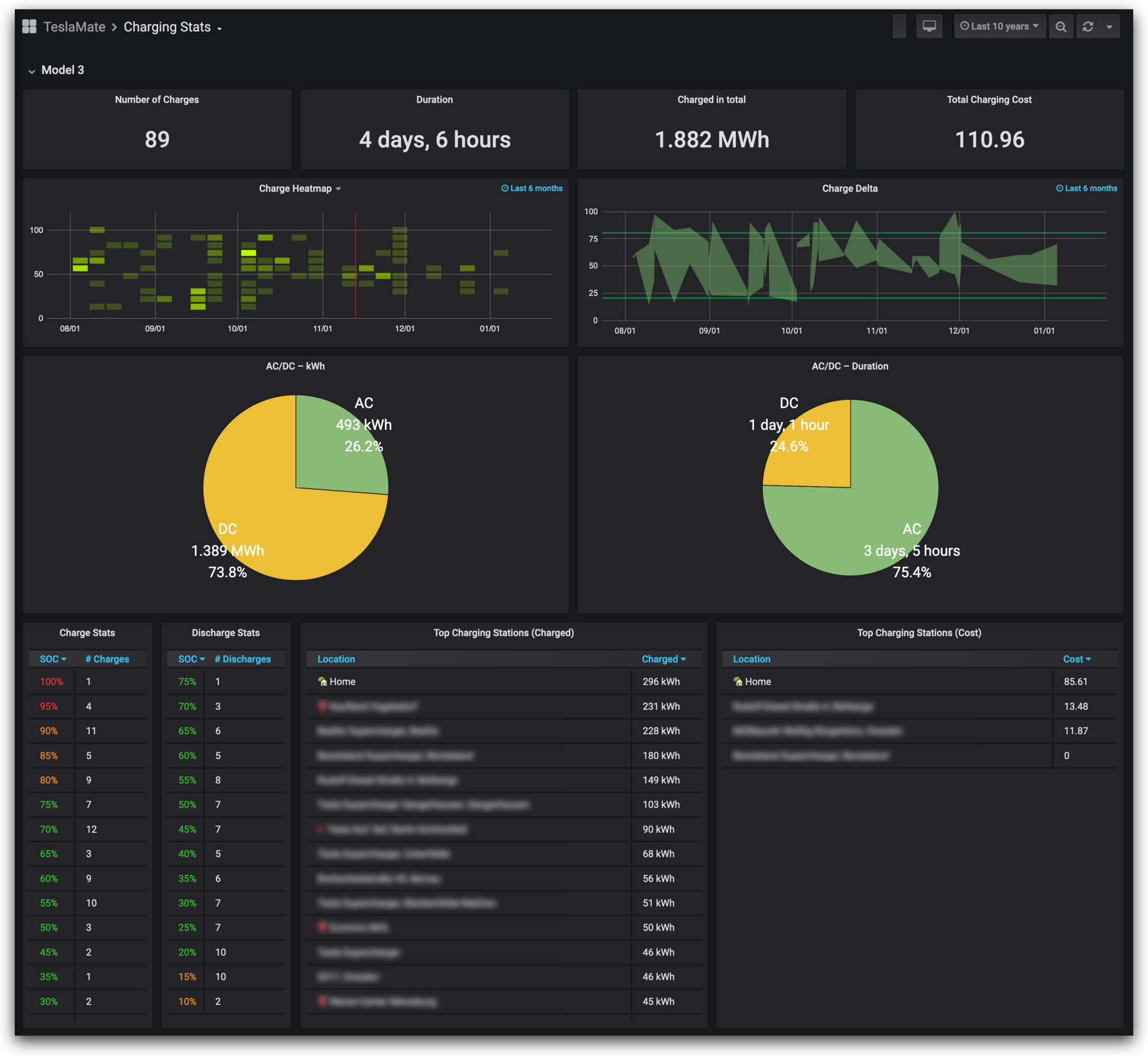 Charge Stats