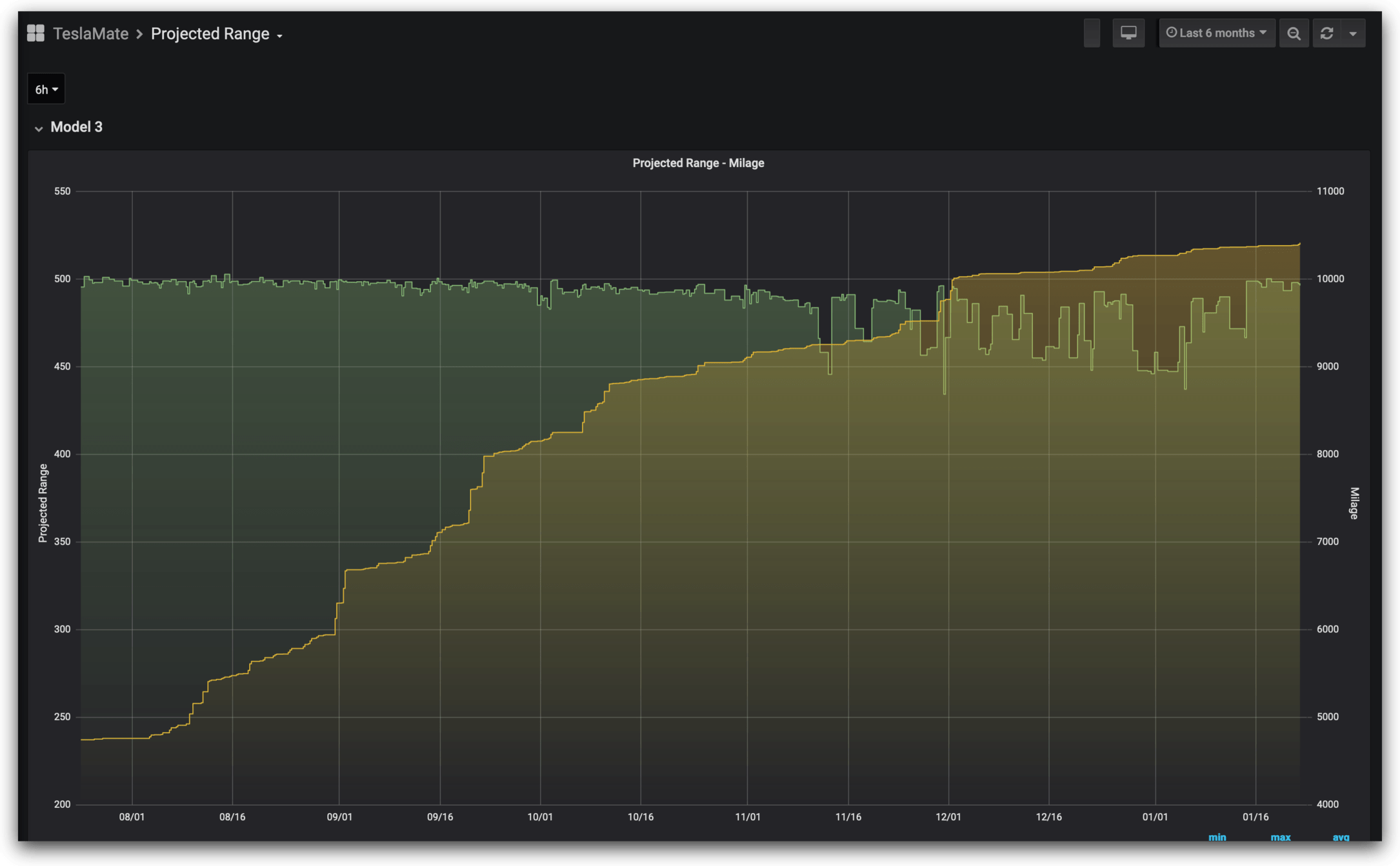 Projected Range